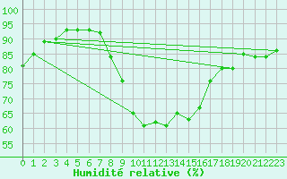 Courbe de l'humidit relative pour Dunkerque (59)