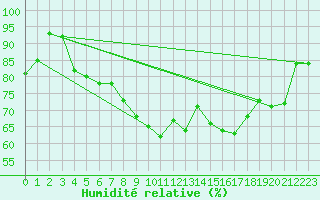 Courbe de l'humidit relative pour Tveitsund