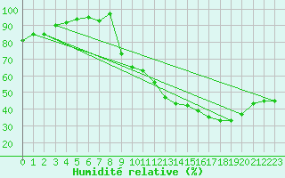 Courbe de l'humidit relative pour Sorcy-Bauthmont (08)