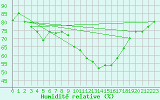 Courbe de l'humidit relative pour Angoulme - Brie Champniers (16)