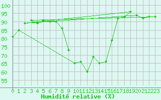 Courbe de l'humidit relative pour Kaisersbach-Cronhuette