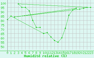 Courbe de l'humidit relative pour Valga