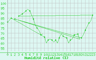 Courbe de l'humidit relative pour Bournemouth (UK)