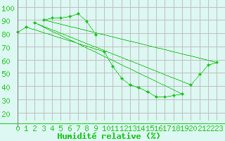 Courbe de l'humidit relative pour Brive-Souillac (19)