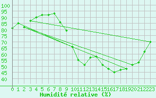 Courbe de l'humidit relative pour Saint-Auban (04)