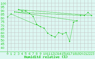 Courbe de l'humidit relative pour Boltigen