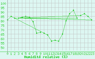 Courbe de l'humidit relative pour Neuhaus A. R.