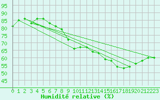 Courbe de l'humidit relative pour Mcon (71)