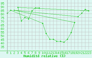Courbe de l'humidit relative pour Avignon (84)