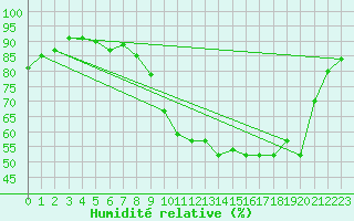 Courbe de l'humidit relative pour Saint-Girons (09)