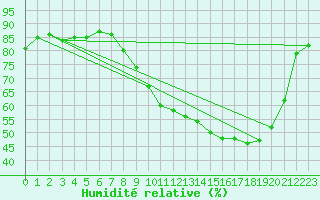 Courbe de l'humidit relative pour Blois (41)