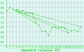 Courbe de l'humidit relative pour Dunkerque (59)