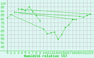 Courbe de l'humidit relative pour Vigna Di Valle