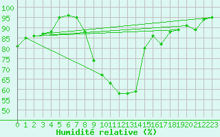 Courbe de l'humidit relative pour Segovia