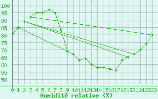 Courbe de l'humidit relative pour Capel Curig