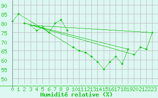 Courbe de l'humidit relative pour Dudince