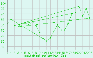 Courbe de l'humidit relative pour Aultbea