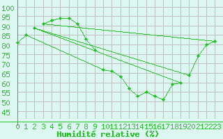 Courbe de l'humidit relative pour Grenoble/St-Etienne-St-Geoirs (38)