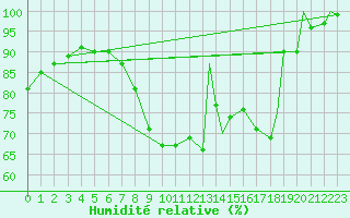 Courbe de l'humidit relative pour Coningsby Royal Air Force Base