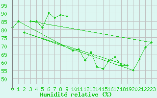 Courbe de l'humidit relative pour Nyon-Changins (Sw)