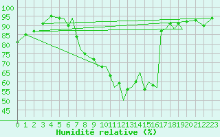 Courbe de l'humidit relative pour Braunschweig