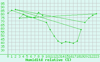 Courbe de l'humidit relative pour Saint-Auban (04)