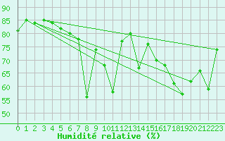 Courbe de l'humidit relative pour Cavalaire-sur-Mer (83)
