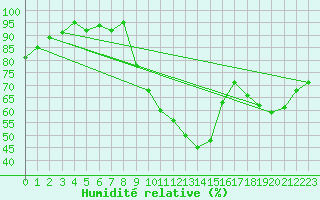 Courbe de l'humidit relative pour Bures-sur-Yvette (91)