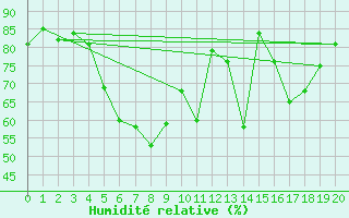 Courbe de l'humidit relative pour Boertnan