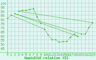 Courbe de l'humidit relative pour Rmering-ls-Puttelange (57)