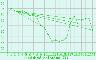 Courbe de l'humidit relative pour Holesov
