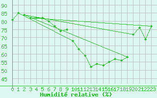 Courbe de l'humidit relative pour Plaffeien-Oberschrot