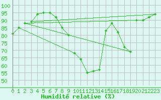 Courbe de l'humidit relative pour Nancy - Essey (54)