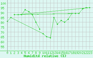 Courbe de l'humidit relative pour Luedenscheid