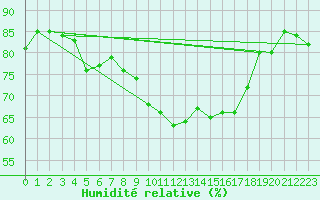 Courbe de l'humidit relative pour Moenichkirchen