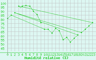 Courbe de l'humidit relative pour Lossiemouth