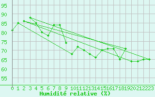 Courbe de l'humidit relative pour Six-Fours (83)