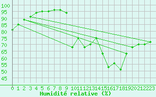 Courbe de l'humidit relative pour Angers-Beaucouz (49)