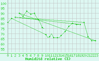 Courbe de l'humidit relative pour Uppsala