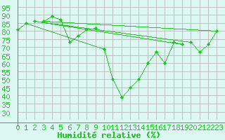 Courbe de l'humidit relative pour Cevio (Sw)