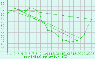 Courbe de l'humidit relative pour Chlons-en-Champagne (51)