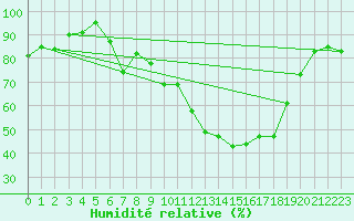 Courbe de l'humidit relative pour Fulda-Horas