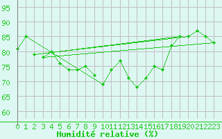 Courbe de l'humidit relative pour Solenzara - Base arienne (2B)