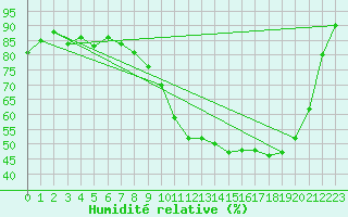Courbe de l'humidit relative pour Thorigny (85)