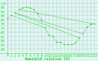 Courbe de l'humidit relative pour Lyneham
