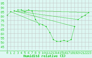 Courbe de l'humidit relative pour Rhyl