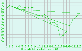 Courbe de l'humidit relative pour Plaffeien-Oberschrot
