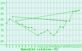 Courbe de l'humidit relative pour Saint-Philbert-de-Grand-Lieu (44)