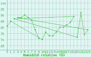 Courbe de l'humidit relative pour Inverbervie
