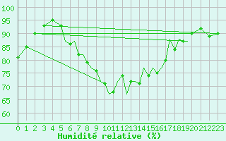 Courbe de l'humidit relative pour Guernesey (UK)